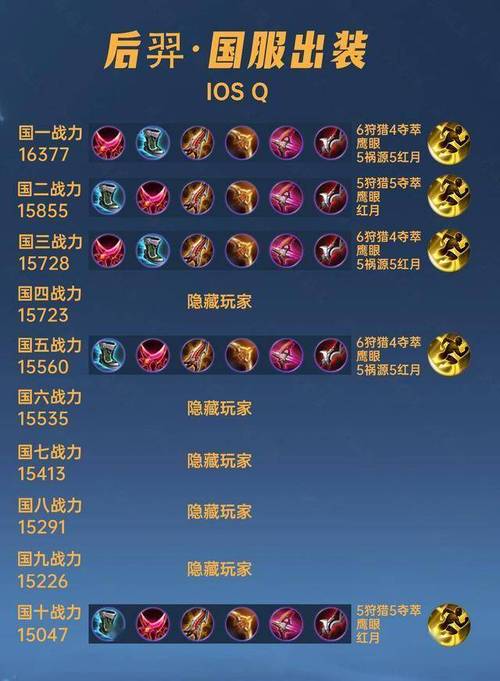 大仙王者榮耀射手出裝？射手 出裝？-第2張圖片-猴鯊游戲