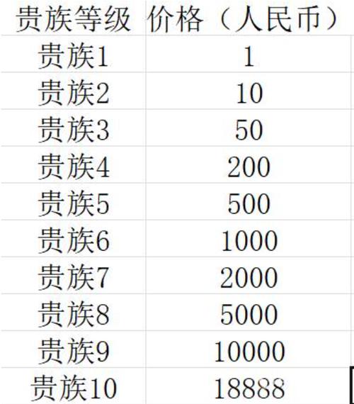 王者榮耀貴族七多少錢，王者榮耀貴族7多少錢人民幣？-第7張圖片-猴鯊游戲