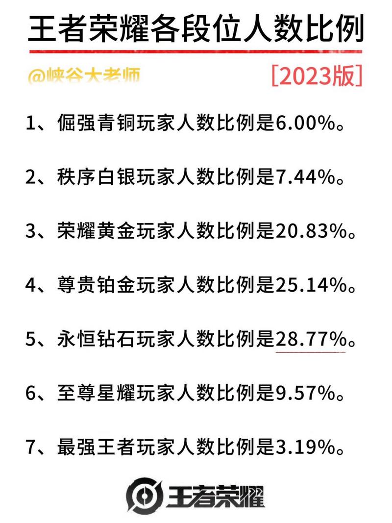 王者榮耀多少上王者？王者榮耀多少王者段位的人？-第4張圖片-猴鯊游戲