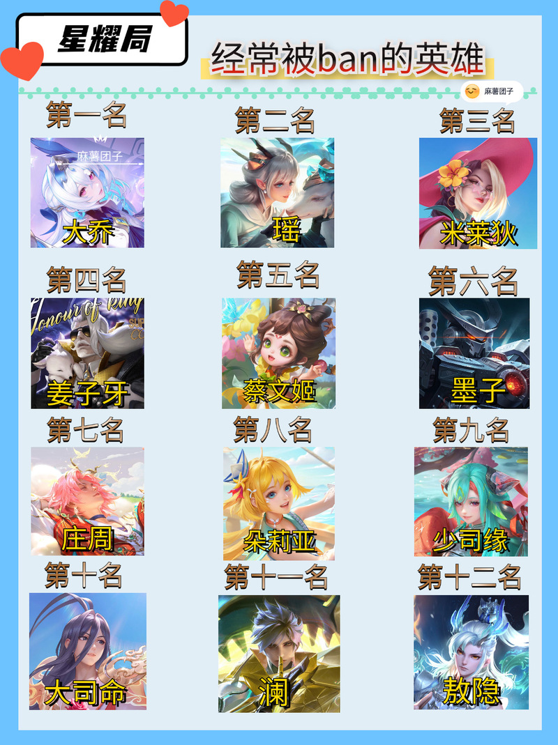 王者榮耀星耀局英雄，王者榮耀星耀局英雄戰(zhàn)力比較高多少？-第3張圖片-猴鯊游戲