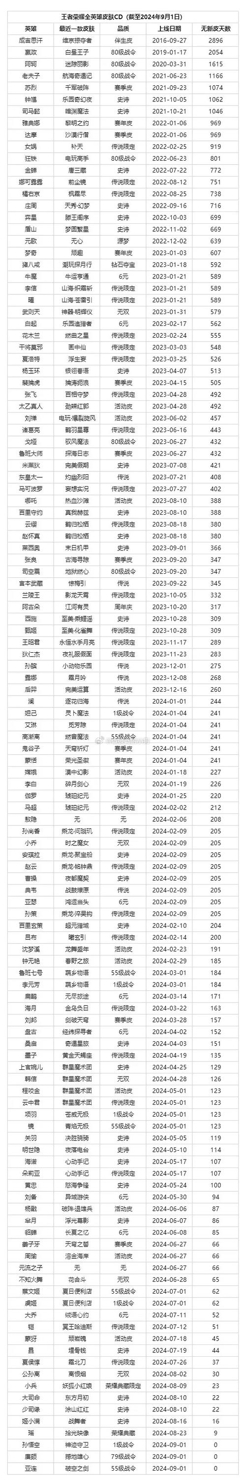 王者榮耀比較高cd多少錢？王者cd上限現(xiàn)在是多少？-第1張圖片-猴鯊游戲