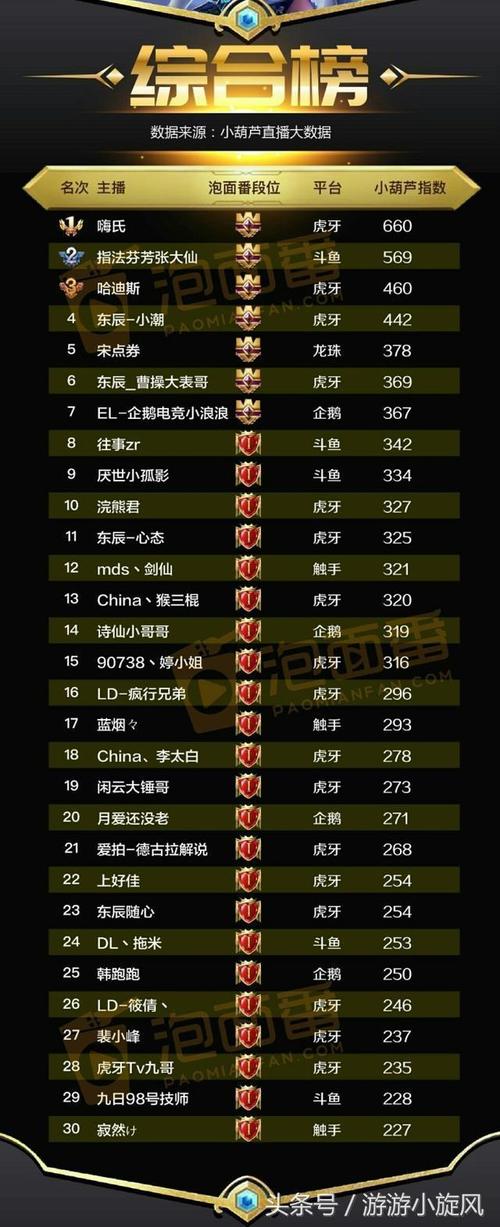 王者榮耀哪個(gè)粉絲最小，王者主播誰(shuí)粉絲比較多-第7張圖片-猴鯊游戲