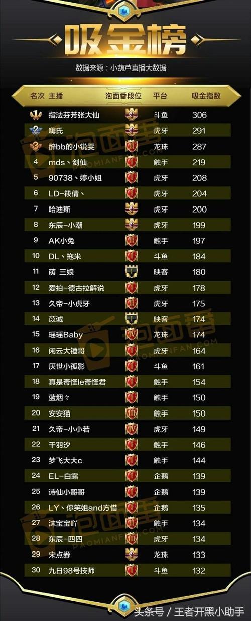 王者榮耀哪個(gè)粉絲最小，王者主播誰(shuí)粉絲比較多-第8張圖片-猴鯊游戲